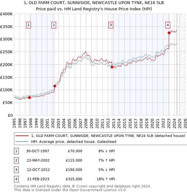 1, OLD FARM COURT, SUNNISIDE, NEWCASTLE UPON TYNE, NE16 5LB: Price paid vs HM Land Registry's House Price Index