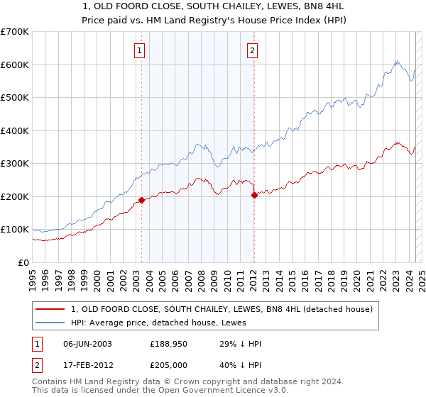 1, OLD FOORD CLOSE, SOUTH CHAILEY, LEWES, BN8 4HL: Price paid vs HM Land Registry's House Price Index