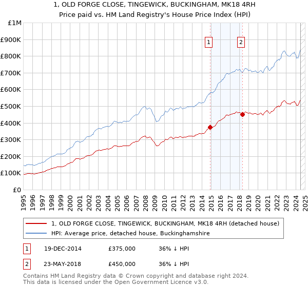 1, OLD FORGE CLOSE, TINGEWICK, BUCKINGHAM, MK18 4RH: Price paid vs HM Land Registry's House Price Index