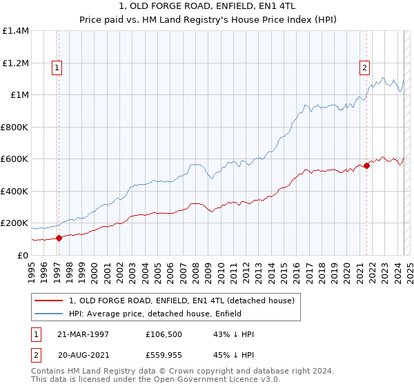 1, OLD FORGE ROAD, ENFIELD, EN1 4TL: Price paid vs HM Land Registry's House Price Index