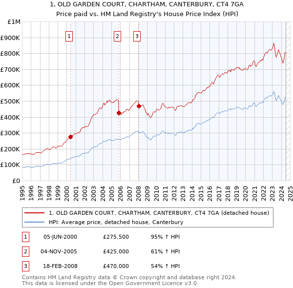 1, OLD GARDEN COURT, CHARTHAM, CANTERBURY, CT4 7GA: Price paid vs HM Land Registry's House Price Index