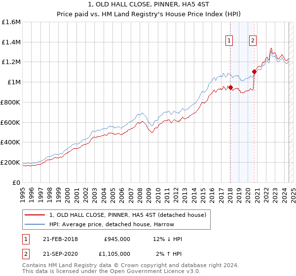 1, OLD HALL CLOSE, PINNER, HA5 4ST: Price paid vs HM Land Registry's House Price Index