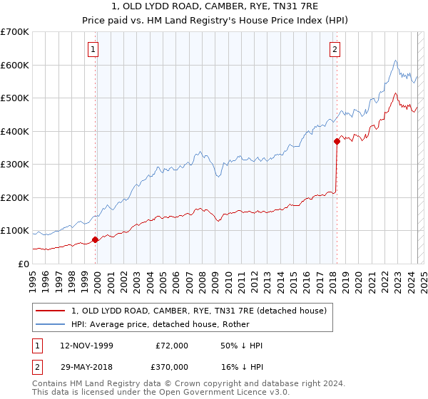 1, OLD LYDD ROAD, CAMBER, RYE, TN31 7RE: Price paid vs HM Land Registry's House Price Index