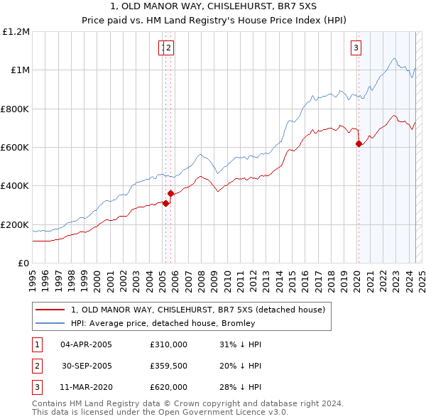 1, OLD MANOR WAY, CHISLEHURST, BR7 5XS: Price paid vs HM Land Registry's House Price Index