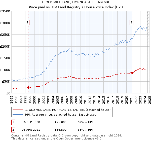 1, OLD MILL LANE, HORNCASTLE, LN9 6BL: Price paid vs HM Land Registry's House Price Index