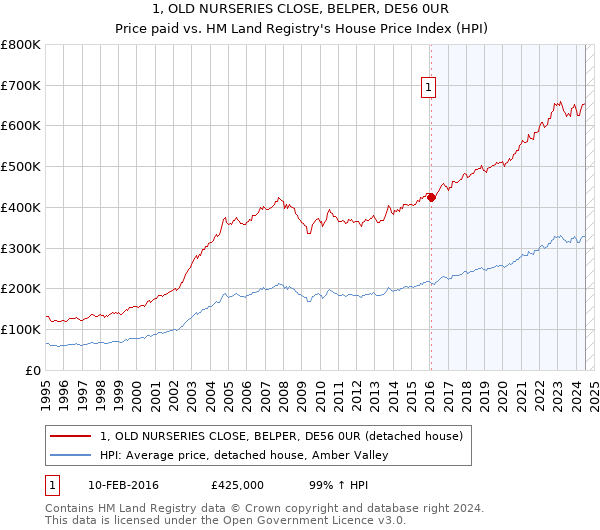 1, OLD NURSERIES CLOSE, BELPER, DE56 0UR: Price paid vs HM Land Registry's House Price Index