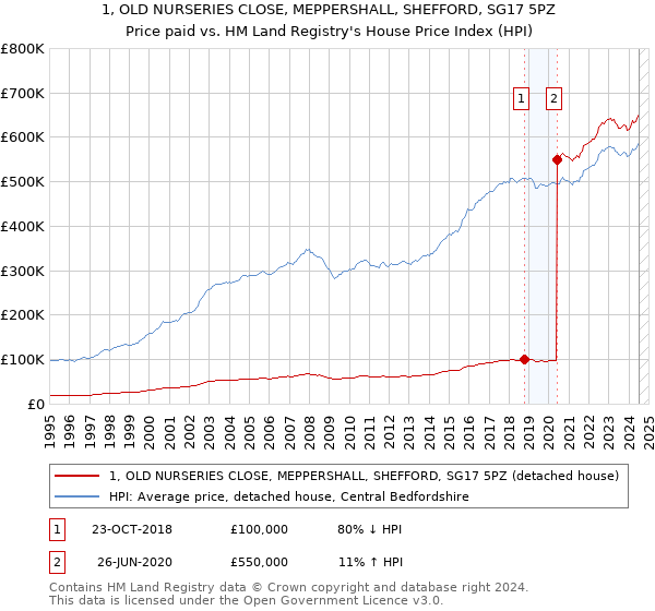 1, OLD NURSERIES CLOSE, MEPPERSHALL, SHEFFORD, SG17 5PZ: Price paid vs HM Land Registry's House Price Index