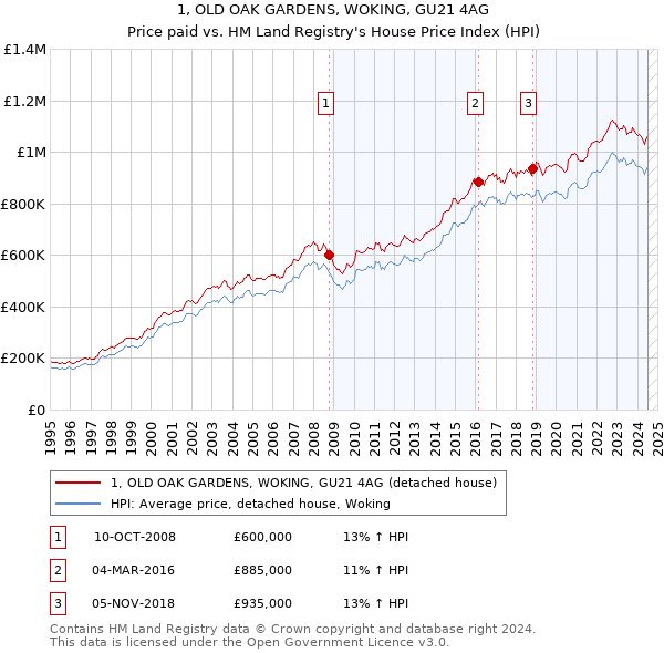 1, OLD OAK GARDENS, WOKING, GU21 4AG: Price paid vs HM Land Registry's House Price Index