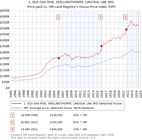 1, OLD OAK RISE, SKELLINGTHORPE, LINCOLN, LN6 5RD: Price paid vs HM Land Registry's House Price Index