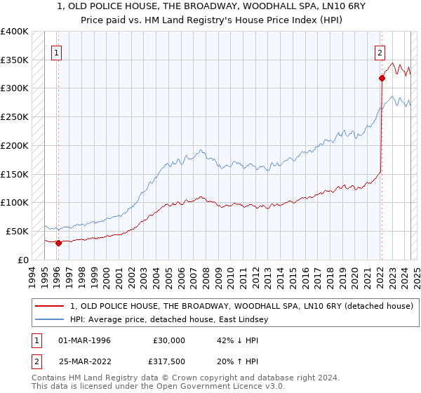 1, OLD POLICE HOUSE, THE BROADWAY, WOODHALL SPA, LN10 6RY: Price paid vs HM Land Registry's House Price Index