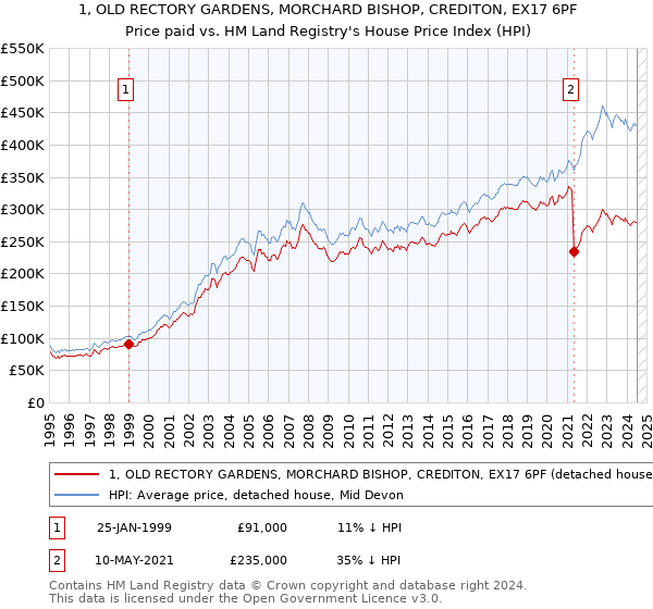 1, OLD RECTORY GARDENS, MORCHARD BISHOP, CREDITON, EX17 6PF: Price paid vs HM Land Registry's House Price Index