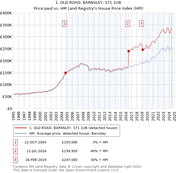 1, OLD ROAD, BARNSLEY, S71 1UB: Price paid vs HM Land Registry's House Price Index