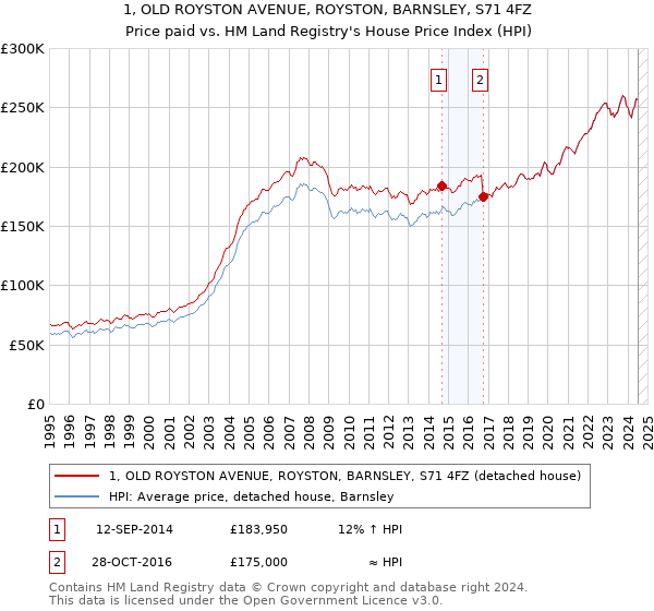 1, OLD ROYSTON AVENUE, ROYSTON, BARNSLEY, S71 4FZ: Price paid vs HM Land Registry's House Price Index