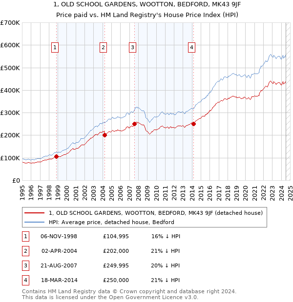 1, OLD SCHOOL GARDENS, WOOTTON, BEDFORD, MK43 9JF: Price paid vs HM Land Registry's House Price Index