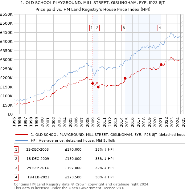 1, OLD SCHOOL PLAYGROUND, MILL STREET, GISLINGHAM, EYE, IP23 8JT: Price paid vs HM Land Registry's House Price Index