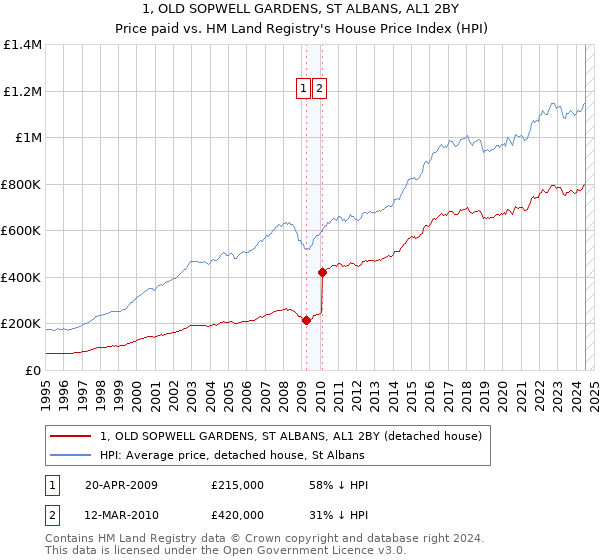 1, OLD SOPWELL GARDENS, ST ALBANS, AL1 2BY: Price paid vs HM Land Registry's House Price Index