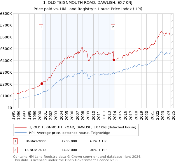 1, OLD TEIGNMOUTH ROAD, DAWLISH, EX7 0NJ: Price paid vs HM Land Registry's House Price Index