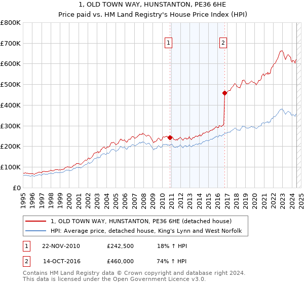 1, OLD TOWN WAY, HUNSTANTON, PE36 6HE: Price paid vs HM Land Registry's House Price Index