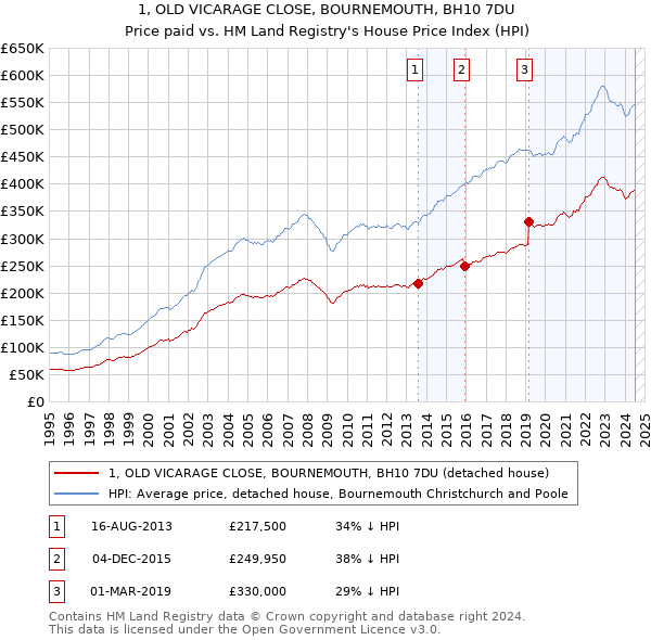 1, OLD VICARAGE CLOSE, BOURNEMOUTH, BH10 7DU: Price paid vs HM Land Registry's House Price Index