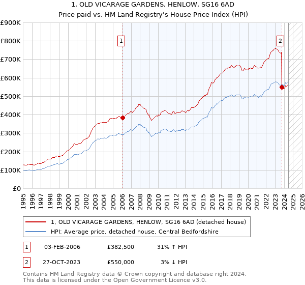 1, OLD VICARAGE GARDENS, HENLOW, SG16 6AD: Price paid vs HM Land Registry's House Price Index