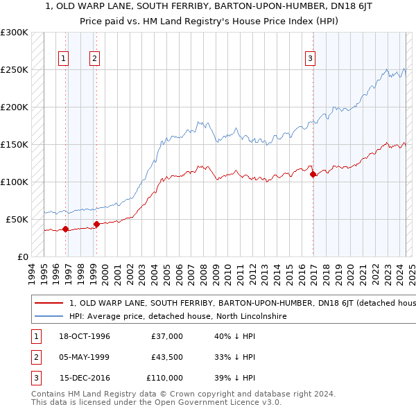 1, OLD WARP LANE, SOUTH FERRIBY, BARTON-UPON-HUMBER, DN18 6JT: Price paid vs HM Land Registry's House Price Index