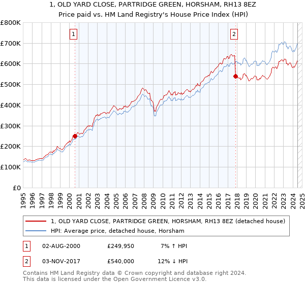 1, OLD YARD CLOSE, PARTRIDGE GREEN, HORSHAM, RH13 8EZ: Price paid vs HM Land Registry's House Price Index