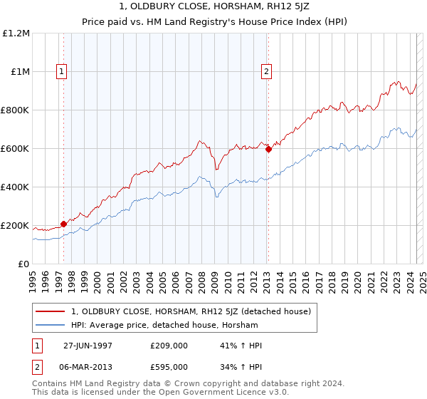 1, OLDBURY CLOSE, HORSHAM, RH12 5JZ: Price paid vs HM Land Registry's House Price Index