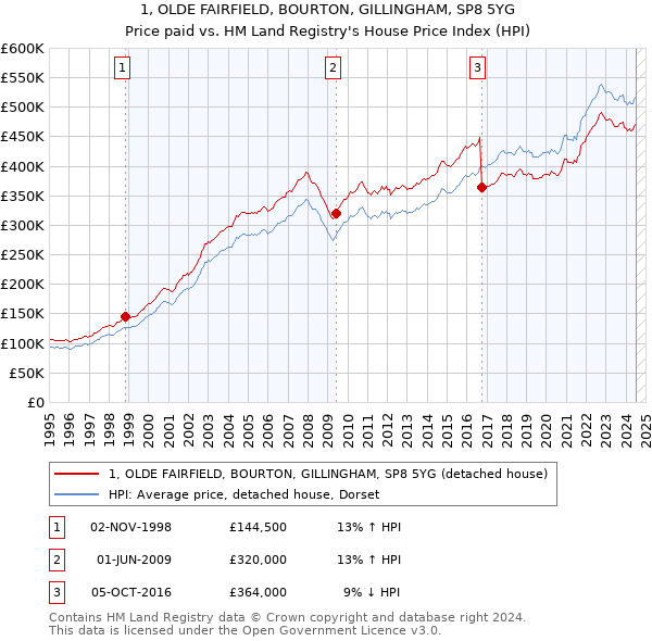 1, OLDE FAIRFIELD, BOURTON, GILLINGHAM, SP8 5YG: Price paid vs HM Land Registry's House Price Index