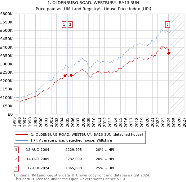 1, OLDENBURG ROAD, WESTBURY, BA13 3UN: Price paid vs HM Land Registry's House Price Index