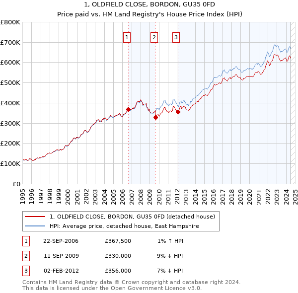 1, OLDFIELD CLOSE, BORDON, GU35 0FD: Price paid vs HM Land Registry's House Price Index