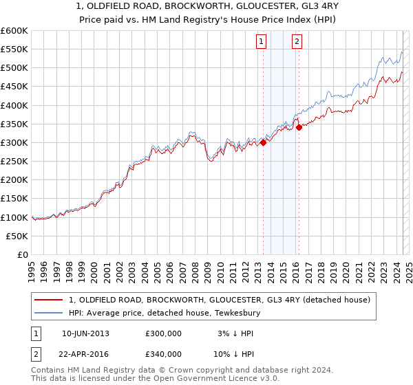 1, OLDFIELD ROAD, BROCKWORTH, GLOUCESTER, GL3 4RY: Price paid vs HM Land Registry's House Price Index