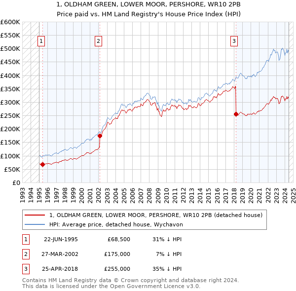 1, OLDHAM GREEN, LOWER MOOR, PERSHORE, WR10 2PB: Price paid vs HM Land Registry's House Price Index