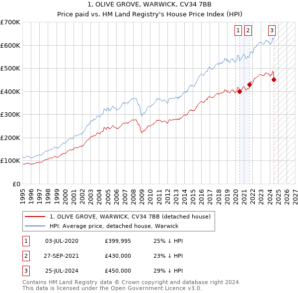 1, OLIVE GROVE, WARWICK, CV34 7BB: Price paid vs HM Land Registry's House Price Index