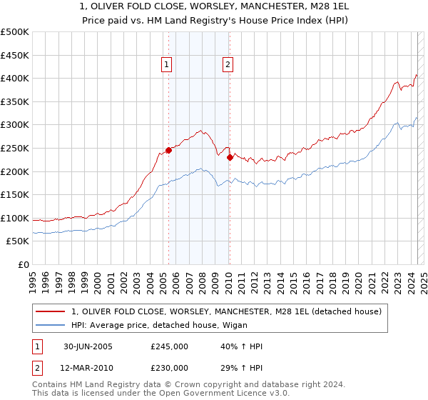 1, OLIVER FOLD CLOSE, WORSLEY, MANCHESTER, M28 1EL: Price paid vs HM Land Registry's House Price Index