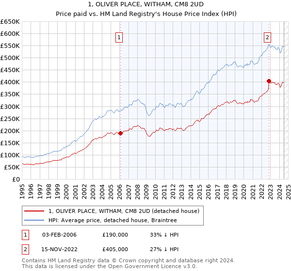 1, OLIVER PLACE, WITHAM, CM8 2UD: Price paid vs HM Land Registry's House Price Index