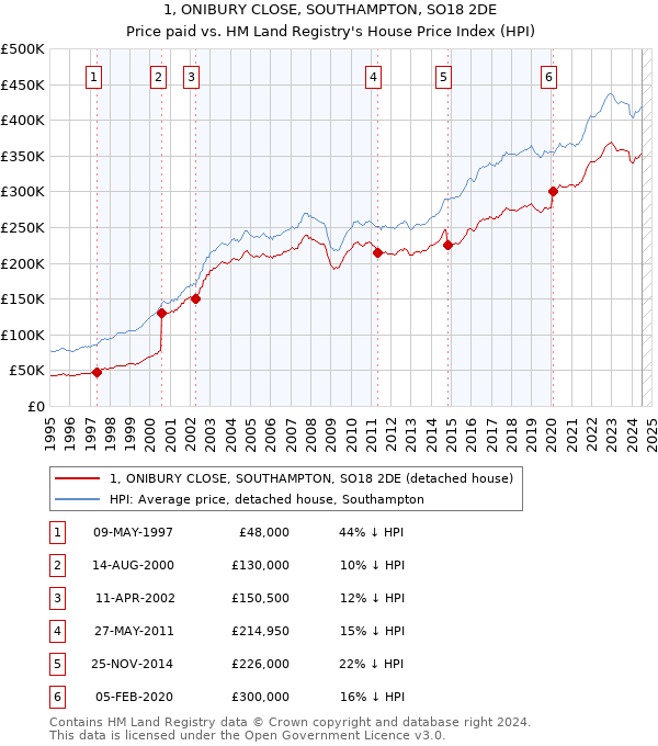 1, ONIBURY CLOSE, SOUTHAMPTON, SO18 2DE: Price paid vs HM Land Registry's House Price Index