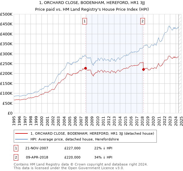 1, ORCHARD CLOSE, BODENHAM, HEREFORD, HR1 3JJ: Price paid vs HM Land Registry's House Price Index