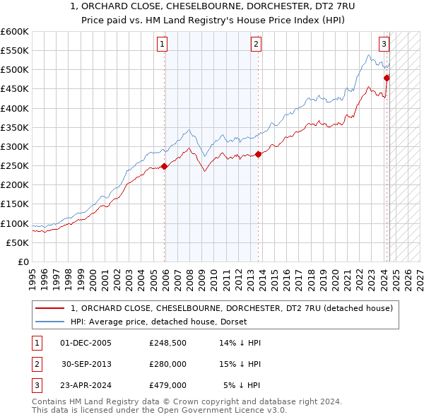 1, ORCHARD CLOSE, CHESELBOURNE, DORCHESTER, DT2 7RU: Price paid vs HM Land Registry's House Price Index