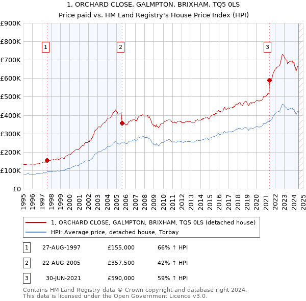 1, ORCHARD CLOSE, GALMPTON, BRIXHAM, TQ5 0LS: Price paid vs HM Land Registry's House Price Index