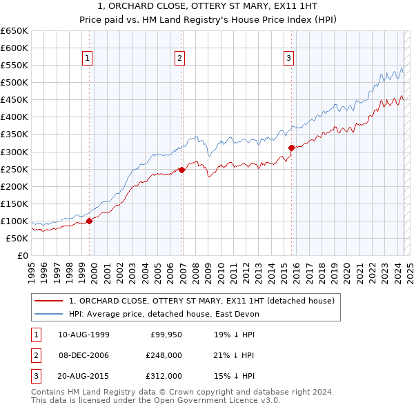 1, ORCHARD CLOSE, OTTERY ST MARY, EX11 1HT: Price paid vs HM Land Registry's House Price Index