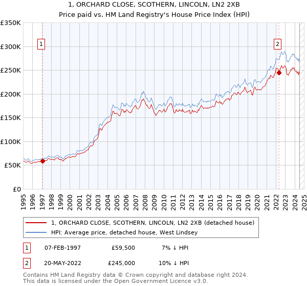 1, ORCHARD CLOSE, SCOTHERN, LINCOLN, LN2 2XB: Price paid vs HM Land Registry's House Price Index