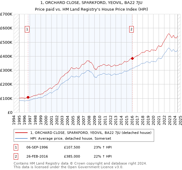 1, ORCHARD CLOSE, SPARKFORD, YEOVIL, BA22 7JU: Price paid vs HM Land Registry's House Price Index