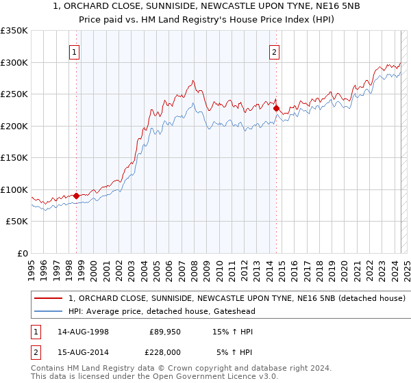 1, ORCHARD CLOSE, SUNNISIDE, NEWCASTLE UPON TYNE, NE16 5NB: Price paid vs HM Land Registry's House Price Index