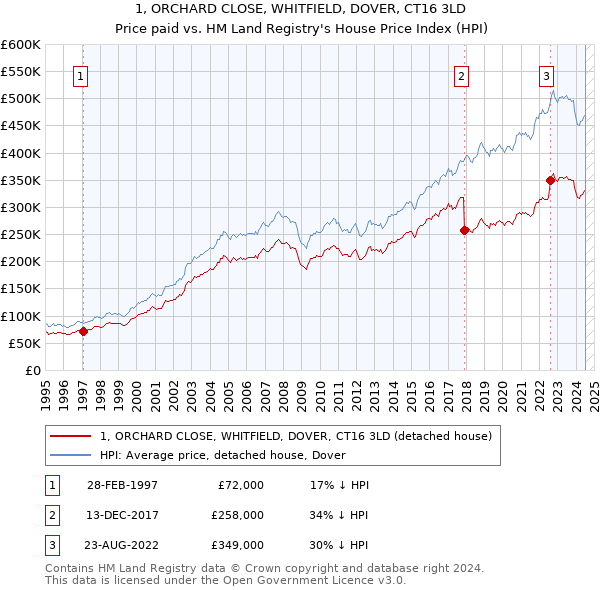 1, ORCHARD CLOSE, WHITFIELD, DOVER, CT16 3LD: Price paid vs HM Land Registry's House Price Index