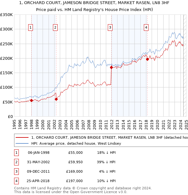 1, ORCHARD COURT, JAMESON BRIDGE STREET, MARKET RASEN, LN8 3HF: Price paid vs HM Land Registry's House Price Index