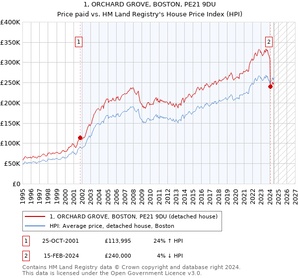 1, ORCHARD GROVE, BOSTON, PE21 9DU: Price paid vs HM Land Registry's House Price Index