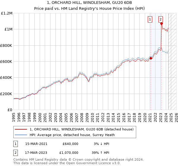 1, ORCHARD HILL, WINDLESHAM, GU20 6DB: Price paid vs HM Land Registry's House Price Index