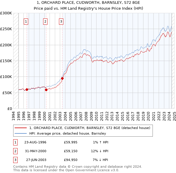 1, ORCHARD PLACE, CUDWORTH, BARNSLEY, S72 8GE: Price paid vs HM Land Registry's House Price Index