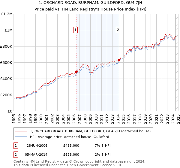 1, ORCHARD ROAD, BURPHAM, GUILDFORD, GU4 7JH: Price paid vs HM Land Registry's House Price Index