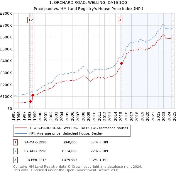 1, ORCHARD ROAD, WELLING, DA16 1QG: Price paid vs HM Land Registry's House Price Index